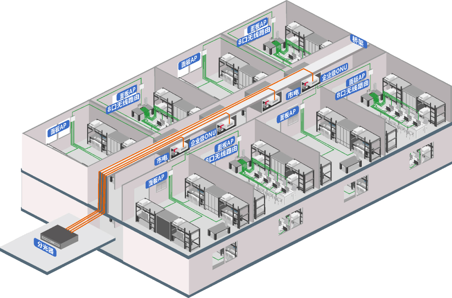 PON企业级计划—ONU PoE供电